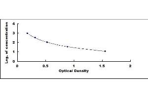 Typical standard curve (beta Endorphin ELISA Kit)