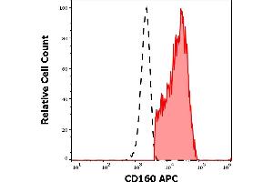 Separation of human CD160 positive CD56 positive NK cells (red-filled) from neutrophil granulocytes (black-dashed) in flow cytometry analysis (surface staining) of human peripheral whole blood stained using anti-human CD160 (BY55) APC antibody (10 μL reagent / 100 μL of peripheral whole blood). (CD160 antibody  (APC))