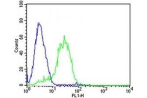 Flow Cytometry (FACS) image for anti-delta-Like 1 Homolog (Drosophila) (DLK1) (C-Term) antibody (ABIN3028611)