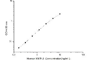 Typical standard curve (MMP3 ELISA Kit)