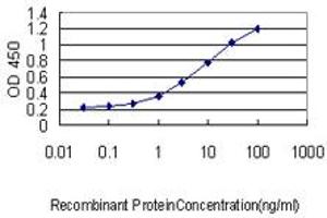 Detection limit for recombinant GST tagged TREM1 is approximately 0. (TREM1 antibody  (AA 21-234))