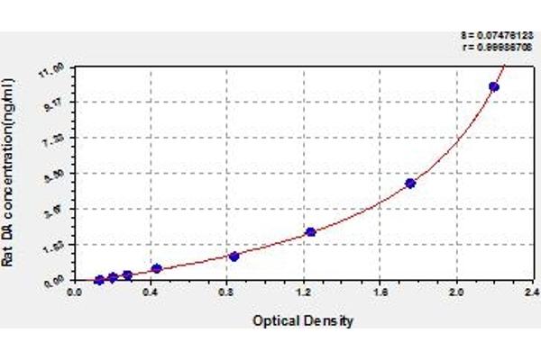Dopamine ELISA Kit