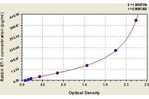 Typical Standard Curve (Endothelin 1 ELISA Kit)