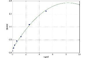 A typical standard curve