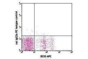 Flow Cytometry (FACS) image for anti-Integrin alpha 4 (ITGA4) antibody (PE) (ABIN2663819) (ITGA4 antibody  (PE))