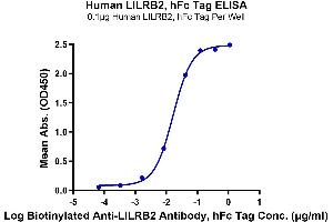 ELISA image for Leukocyte Immunoglobulin-Like Receptor, Subfamily B (With TM and ITIM Domains), Member 2 (LILRB2) (AA 22-458) protein (Fc Tag) (ABIN7275169)