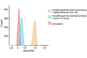 Flow cytometry was performed with Jurkat cells. (IL-2 antibody)