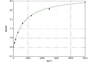 A typical standard curve (NDST2 ELISA Kit)