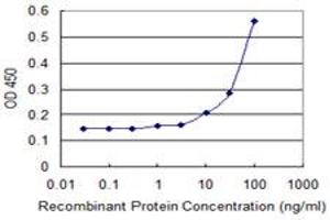 Detection limit for recombinant GST tagged DPH2 is 3 ng/ml as a capture antibody. (DPH2 antibody  (AA 1-489))