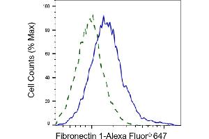Validation of Fibronectin 1 knockdown using flow cytometry.