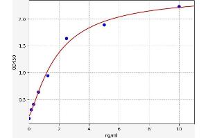 Typical standard curve (Ig ELISA Kit)