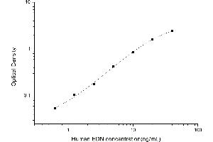 Typical standard curve (RNASE2 ELISA Kit)