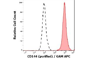 Separation of HUVEC cells stained using anti-CD144 (55-7H1) purified antibody (concentration in sample 5 μg/mL, GAM APC, red-filled) from HUVEC cells unstained by primary antibody (GAM APC, black-dashed) in flow cytometry analysis (surface staining). (Cadherin 5 antibody)