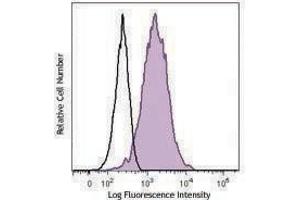 Flow Cytometry (FACS) image for anti-Interleukin 17 Receptor B (IL17RB) antibody (ABIN2665122) (IL17 Receptor B antibody)