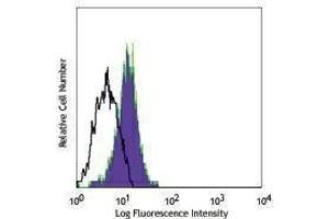 Flow Cytometry (FACS) image for anti-CD83 (CD83) antibody (FITC) (ABIN2661833) (CD83 antibody  (FITC))