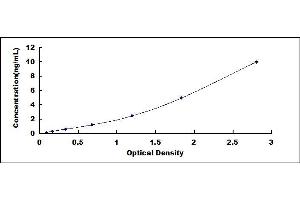 Typical standard curve (IGF1R ELISA Kit)