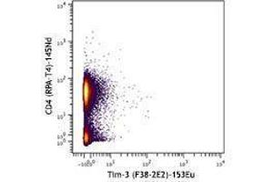 Flow Cytometry (FACS) image for anti-Hepatitis A Virus Cellular Receptor 2 (TIM 3) antibody (ABIN2664619) (TIM3 antibody)