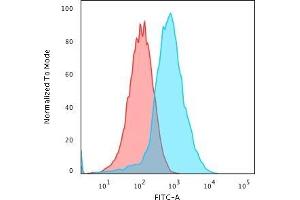 Flow Cytometric Analysis of PFA-fixed HePG2 cells using GRP94 Recombinant Rabbit Monoclonal Antibody (HSP90B1/3168R) followed by Goat anti-Rat- IgG-CF488 (Blue); Isotype Control (Red). (Recombinant GRP94 antibody)