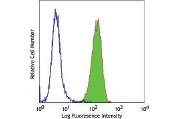 CD51/CD61 antibody