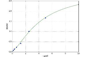 A typical standard curve