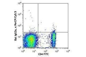 Flow Cytometry (FACS) image for anti-Neuropilin 1 (NRP1) antibody (PerCP-Cy5.5) (ABIN2660080) (Neuropilin 1 antibody  (PerCP-Cy5.5))