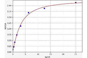 Typical standard curve (Osteocalcin ELISA Kit)