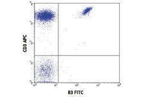 Flow Cytometry (FACS) image for anti-TCR V gamma 9 antibody (FITC) (ABIN2662035) (TCR V gamma 9 antibody (FITC))