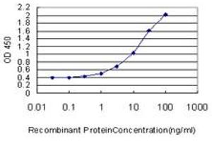 ELISA image for anti-Potassium Large Conductance Calcium-Activated Channel, Subfamily M beta Member 3 (KCNMB3) (AA 82-181) antibody (ABIN565326)