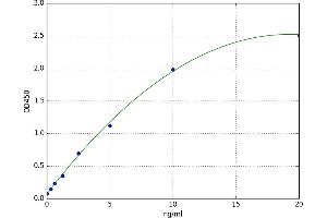 A typical standard curve (BAI3 ELISA Kit)