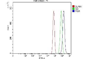 Flow Cytometry analysis of RH35 cells using anti-PIGR antibody (ABIN7601403).
