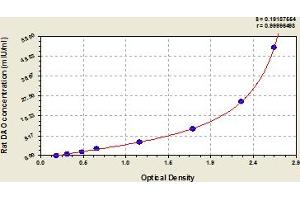 Typical Standard Curve (D Amino Acid Oxidase ELISA Kit)