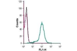 Cell surface detection of Lynx1 in live intact human THP-1 monocytic leukemia cells: (black line) Cells. (LYNX1 antibody  (Extracellular, N-Term))