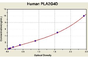 Diagramm of the ELISA kit to detect Human PLA2G4Dwith the optical density on the x-axis and the concentration on the y-axis.