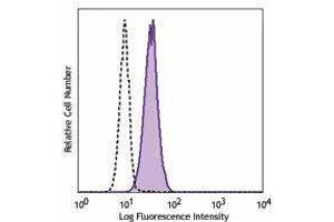 Flow Cytometry (FACS) image for anti-Integrin, alpha X (Complement Component 3 Receptor 4 Subunit) (ITGAX) antibody (ABIN2665949) (CD11c antibody)