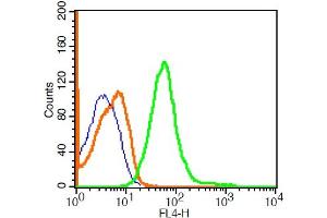 U937 cells probed with Rabbit Anti-Sialoadhesin Polyclonal Antibody, ALEXA FLUOR® 647 Conjugated (bs-10751R-A647) for 30 minutes compared to control cells (blue) and isotype control (orange). (Sialoadhesin/CD169 antibody  (AA 851-950) (Alexa Fluor 647))