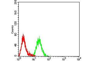 Flow Cytometry (FACS) image for anti-Tumor Necrosis Factor Receptor Superfamily, Member 13C (TNFRSF13C) (AA 1-78) antibody (ABIN5611148)