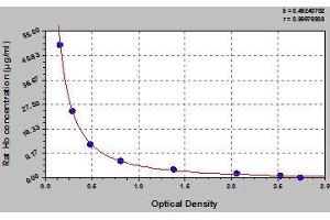 Typical standard curve (HBA1 ELISA Kit)