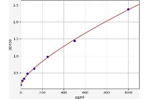 Typical standard curve (Prolactin Receptor ELISA Kit)