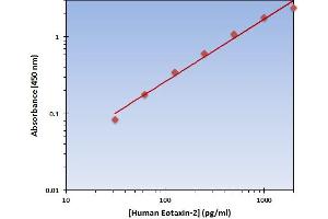 This is an example of what a typical standard curve will look like. (CCL24 ELISA Kit)