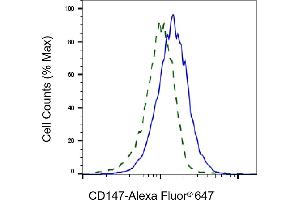 Validation of CD147 knockdown using flow cytometry. (Recombinant CD147 antibody)