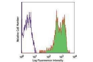 Flow Cytometry (FACS) image for anti-Integrin alpha-L (ITGAL) antibody (APC) (ABIN2658452) (ITGAL antibody  (APC))