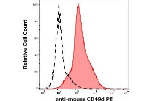 Separation of murine CD49d positive cells (red-filled) from unstained sample (black-dashed) in flow cytometry analysis (surface staining) of murine splenocyte suspension stained using anti-mouse CD49d (R1-2) PE antibody (concentration in sample 5 μg/mL). (ITGA4 antibody  (PE))