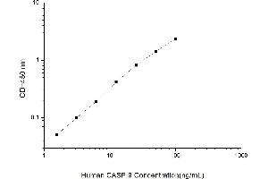 Typical standard curve (Caspase 9 ELISA Kit)