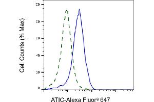 Validation of ATIC knockdown using flow cytometry.