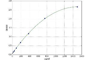 A typical standard curve (FLT3LG ELISA Kit)
