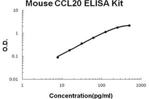 Mouse MIP-3 alpha/CCL20 Accusignal ELISA Kit Mouse MIP-3 alpha/CCL20 AccuSignal ELISA kit standard curve. (CCL20 ELISA Kit)