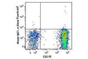 Flow Cytometry (FACS) image for anti-Chemokine (C-C Motif) Receptor 4 (CCR4) antibody (Alexa Fluor 647) (ABIN2657149) (CCR4 antibody  (Alexa Fluor 647))