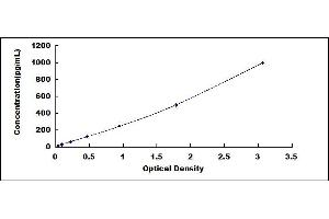 Typical standard curve (CXCL13 ELISA Kit)