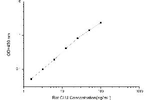 Typical standard curve (Clusterin ELISA Kit)