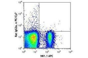 Flow Cytometry (FACS) image for anti-CD160 (CD160) antibody (PE-Cy7) (ABIN2659122) (CD160 antibody  (PE-Cy7))